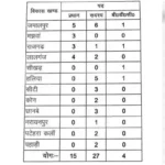 Kachhwa Three people filed nomination for the post of Pradhan